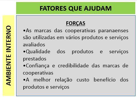 ANÁLISE DO AMBIENTE (SWOT) SISTEMA OCEPAR FATORES QUE AJUDAM FATORES QUE ATRAPALHAM AMBIENTE EXTERNO AMBIENTE INTERNO FORÇAS As marcas das cooperativas paranaenses são utilizadas em vários produtos e