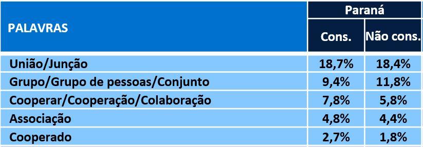 PALAVRAS QUE VEM À MENTE QUANDO OS PARANAENSES PENSAM EM COOPERATIVA