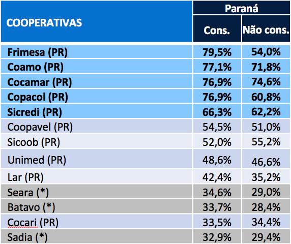 MARCAS QUE OS PARANAENSES TEM