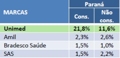 maior percentual de respostas é para o Plano Unimed.