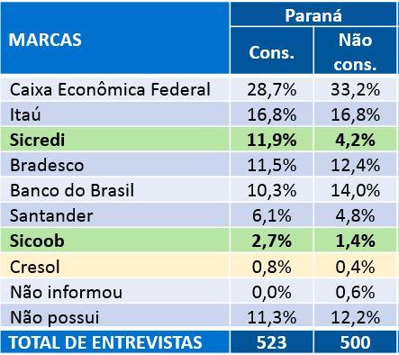 MARCAS DE INSTITUIÇÕES FINANCEIRAS EM QUE OS PARANAENSES POSSUEM CONTA (Espontânea Única) COOPERATIVAS Paraná 2008 Paraná 207 Cons. Não cons.