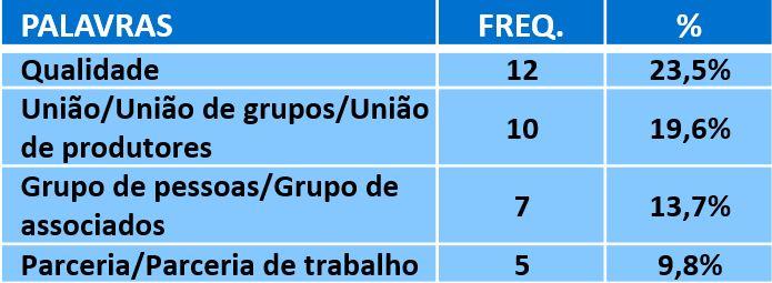 PALAVRAS QUE VEM À MENTE QUANDO PENSA EM COOPERATIVA (Espontânea Múltipla) PALAVRAS FREQ.