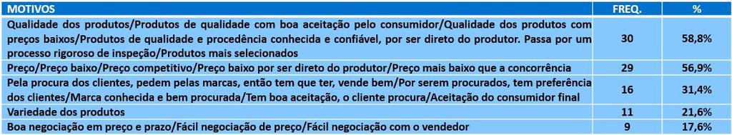 PRINCIPAIS MOTIVOS QUE LEVAM A COMPRAR PRODUTOS DE COOPERATIVAS (Espontânea Múltipla) ü MOTIVOS FREQ.