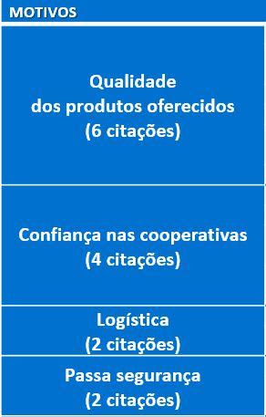 PRINCIPAIS MOTIVOS QUE LEVAM AS EMPRESAS/CANAIS DE DISTRIBUIÇÃO A COMPRAREM PRODUTOS DE COOPERATIVAS, SEGUNDO OS DIRETORES (Espontânea Múltipla) MOTIVOS Qualidade dos produtos oferecidos (6 citações)