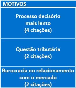 DESVANTAGENS DE UMA COOPERATIVA EM RELAÇÃO AS OUTRAS EMPRESAS SIMILARES (Espontânea Múltipla) MOTIVOS Processo decisório mais lento (4 citações) Questão tributária (2 citações) Burocracia no