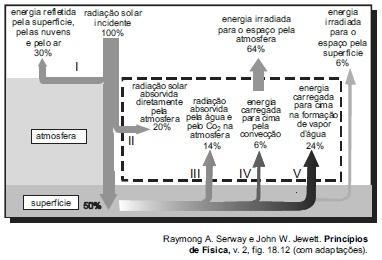 Diagrama para as questões 76 e 77 O diagrama abaixo representa, de forma esquemática e simplificada, a distribuição da energia proveniente do Sol sobre a atmosfera e a superfície terrestre.