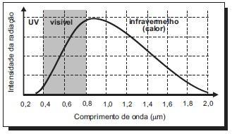 Questão 78 (ENEM 2008 QUESTÃO 24) A passagem de uma quantidade adequada de corrente elétrica pelo filamento de uma lâmpada deixa-o incandescente, produzindo luz.