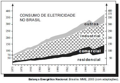 Texto para as questões 80 e 81 O gráfico a seguir ilustra a evolução do consumo de eletricidade no Brasil, em GWh, em quatro setores de consumo, no período de 1975 a 2005.