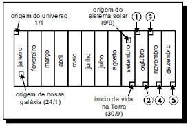 Questão 83 (ENEM 2008 QUESTÃO 63) Suponha que o universo tenha 15 bilhões de anos de idade e que toda a sua história seja distribuída ao longo de 1 ano o calendário cósmico, de modo que cada segundo