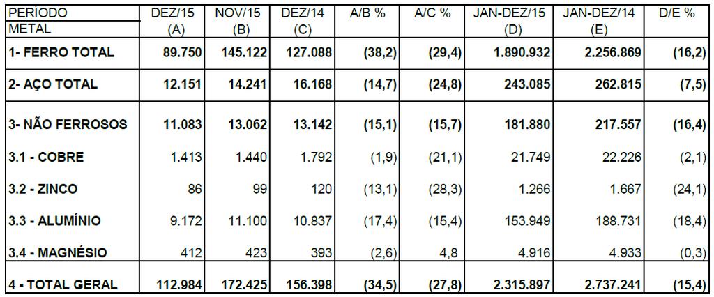 Produção Brasileira toneladas Fonte: ABIFA 79,4% 10,8% 9,8% 8,1% Aço bruto: ~2.