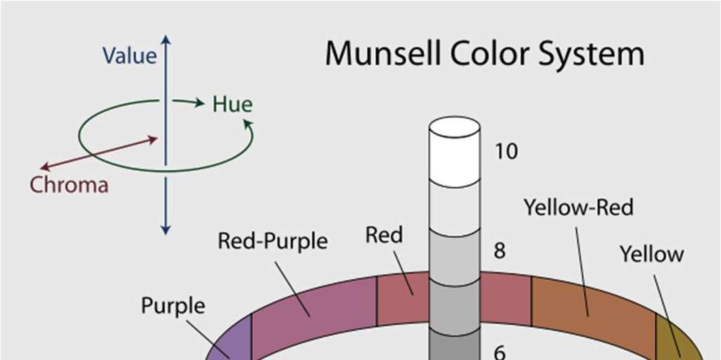 Modelo de Munsell (2/3) Definido por: