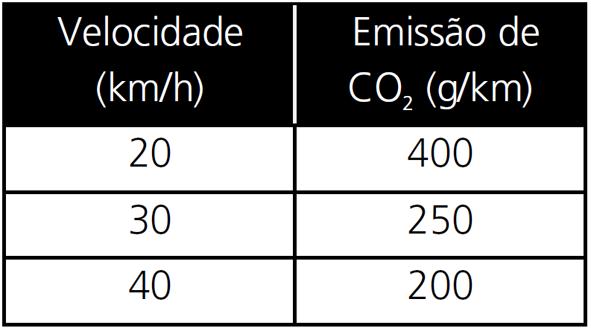 UNICAMP 16/01/011 seu pé direito também na Medicina 14. Uma grande preocupação atual é a poluição, particularmente aquela emitida pelo crescente número de veículos automotores circulando no planeta.