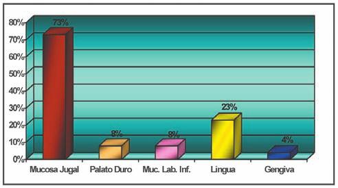 O Gráfico 2 demonstra que a área de maior incidência do LP foi a mucosa jugal (73%), seguida da língua (23%), do palato e a mucosa labial, que foram igualmente acometidos (8%), e a gengiva (4%).