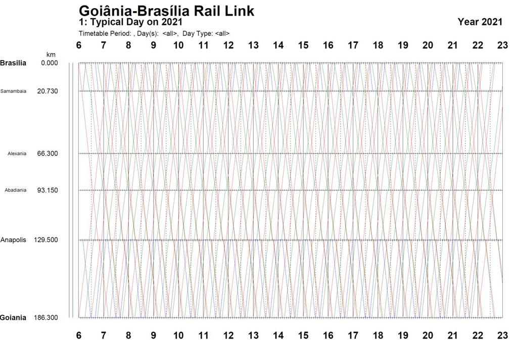 Tabela Horária Estações Distância (km) Regional (parador) Intervalo (km) Tempo de Viagem (s) Tempo Acumulado (s) Tempo de Viagem (s) Expresso Tempo Acumulado (s) Brasília Samambaia Tempo de Viagem