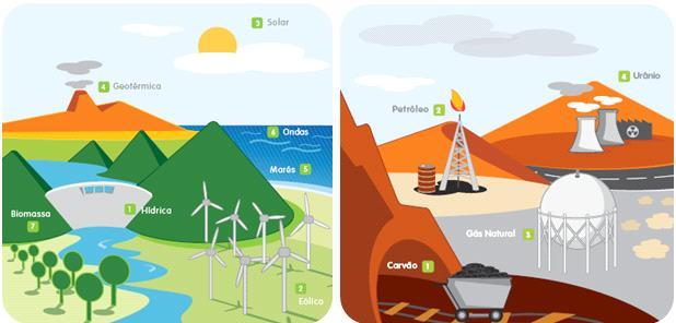 Considere os exemplos dados nas figuras seguintes: Solar Nuclear Petróleo Ondas Geotérmica Marés Gás Natural Hídrica Biomassa Carvão Eólica Figura adaptada: www.edp.