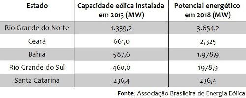 ENERGIA EÓLICA NO BRASIL Grande potencial, principalmente nas regiões Nordeste e Sul (baixo aproveitamento) A cidade de Osório