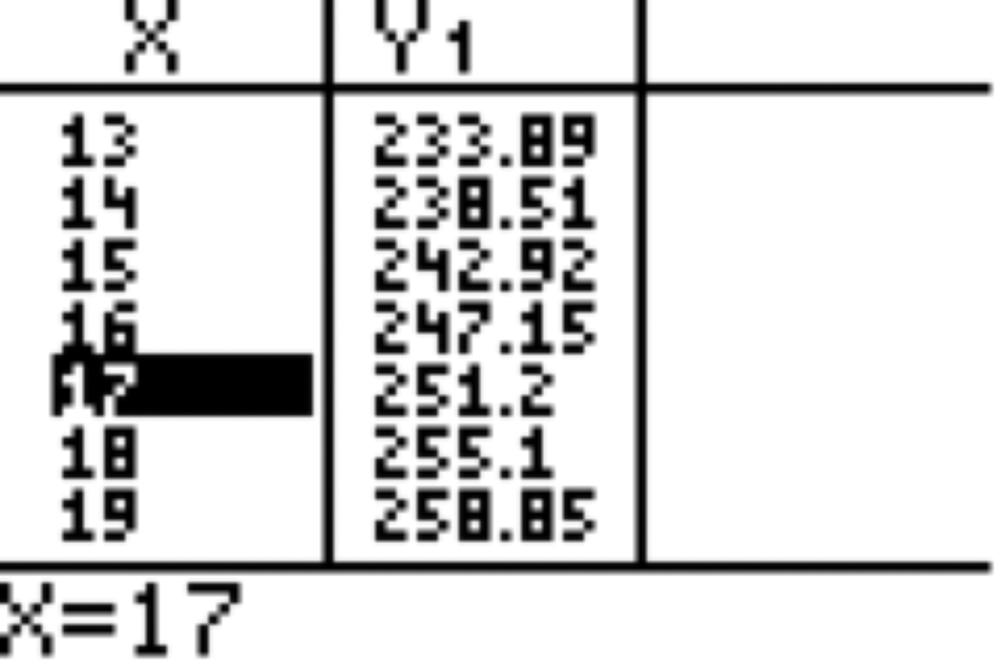 .º processo (recorrendo à calculadora gráfica): Inserir no editor de funções Y1: 100 ln (4 + 0,49t) e obter o respetivo gráfico.