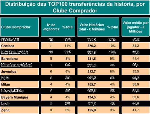 Foram estudados seis times de São Paulo, quatro do Rio, dois do Rio Grande do Sul, Minas, Paraná, Bahia, Pernambuco e Santa Catarina, além do Goiás. Do nosso Estado, apenas o Santa Cruz ficou fora.