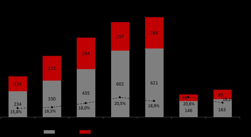 JSL Logística: Resultados Financeiros Reportados (R$ milhões) Receita Bruta