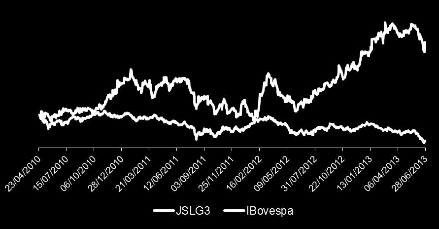 Mercado de Capitais Desempenho Acionário JSLG3 x Ibovespa (IPO até 28/06/2013) Composição do Free Float JSLG3 R$ 8,00 IBOV 69.386 JSLG3 R$ 14,50 +81,8% IBOV 47.