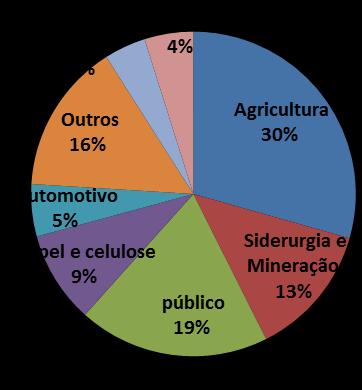 30 Sólido histórico no fechamento de novos contratos 89% negociados junto a clientes preexistentes (cross selling) 98% em Serviços Dedicados e Gestão e Terceirização Receita Global (R$ mm)