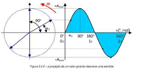 Observação 180º DEG equivale a 3,14 (π) em RAD. Vejamos a seguir a equação matemática de uma onda senoidal alternada: V(t) = Vmáx.