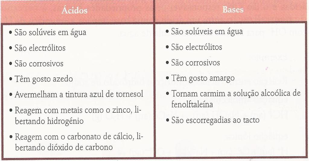 PROPRIEDADES DOS ÁCIDOS E DAS BASES Soluções aquosas