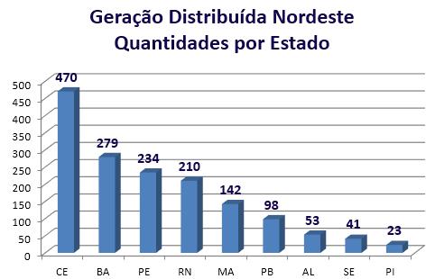 ENERGIA RENOVÁVEL GERAÇÃO DISTRIBUÍDA DE ENERGIA - NORDESTE Ceará 30,3% Ceará 60,8% 50% da potência instalada em GD no Ceará