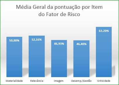 Áreas prioritárias suscetíveis à inclusão no planejamento de auditoria 89 Com relação ao resultado por Item das Naturezas de Riscos a situação ficou o seguinte: Criticidade (na 1ª posição, com