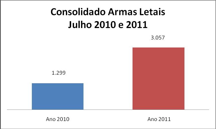 5.2 Consolidado Brasil Armas Armas letais -