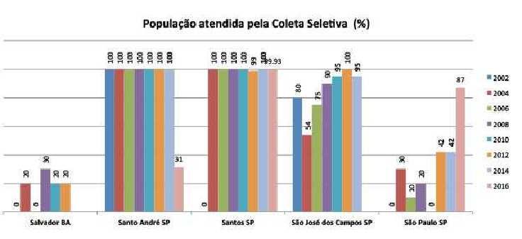 Figura 4: População atendida pela coleta seletiva. São Paulo 87% Fonte: http://cempre.org.