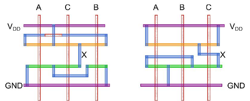 Planeamento de células complexas X Y X Vdd Z X = (+) Z Y Gnd Desenhar dois grafos (um para cada rede) em que nós representam nós do circuito e arestas representam transístores.