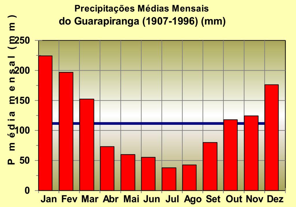 Chuvas médias mensais Precipitações médias mensais: