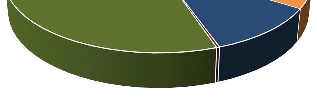 Resíduos Verdes (recolhidos em separado); 1,94% Têxteis Sanitários; 5,74% Têxteis; 3,49% Resíduos Volumosos; 0,79% Vidro; 6,73% Compósitos; 3,56% Finos <20mm>; 11,23% Papel/Cartão; 13,64% Madeira;