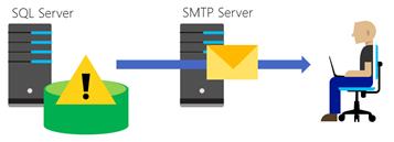 Database Mail Habilita o SQL Server a enviar mensagens de e-mails.