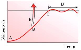 A curva que representa a variação da densidade populacional de lambaris é a de número: a) 2 b) 3 c) 4 d) 5 8. 10 O crescimento de uma população é ilustrado no gráfico abaixo.