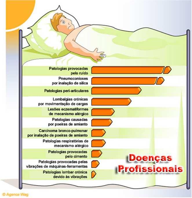 Doenças Profissionais porquê? Por deficiente ou inexistente formação profissional de muitos trabalhadores e falta de cultura preventiva.