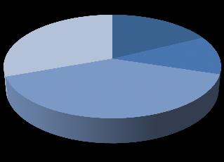 Distribuição por estadio 12% Estadio I 29% 17% Estadio II 38%