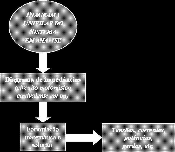 Considerando que o sistema opera equilibrado, substitui-se sua representação trifilar por uma representação simbólica conhecida como diagrama unifilar.