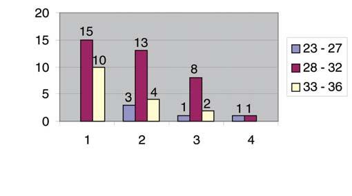 1992-1999 Fatores Prematuros Valor p Sem ROP Com ROP Doenças pulmonares 79 (34,6%) 31 (53,4%) 0,0041 Oxigenioterapia 100 (43,9%) 44 (75,9%) < 0,0000 Transf.