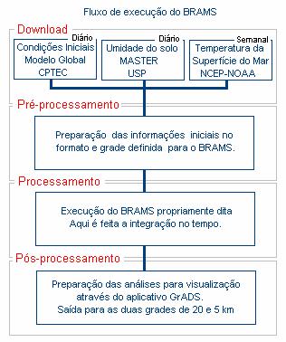 a) b) Figura 1 a) Fluxo de execução do BRAMS na UFCG e b) Áreas de domínio das grades de 20 x 20 km e 5 x 5 km Processo de degradação das imagens Para visualizar e comparar os resultados do modelo