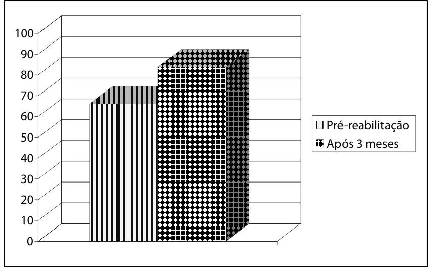 Figura 1 Medida dos níveis de obstrução do fluxo aéreo em 14 crianças asmáticas antes e após o programa de exercícios físicos direcionados a mobilidade torácica (p=0,012).