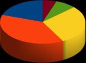 Gráfico 2: Sexo e faixa etária 15,1% 19,7% 5,3% 7,9% 84,9% feminino masculino 38,2% 28,9% até 29 anos 30 a 39 anos 40 a 49 anos 50 a 59 anos mais de 60 anos Gráfico 3: Natureza da ocupação 9,2% 59,9%