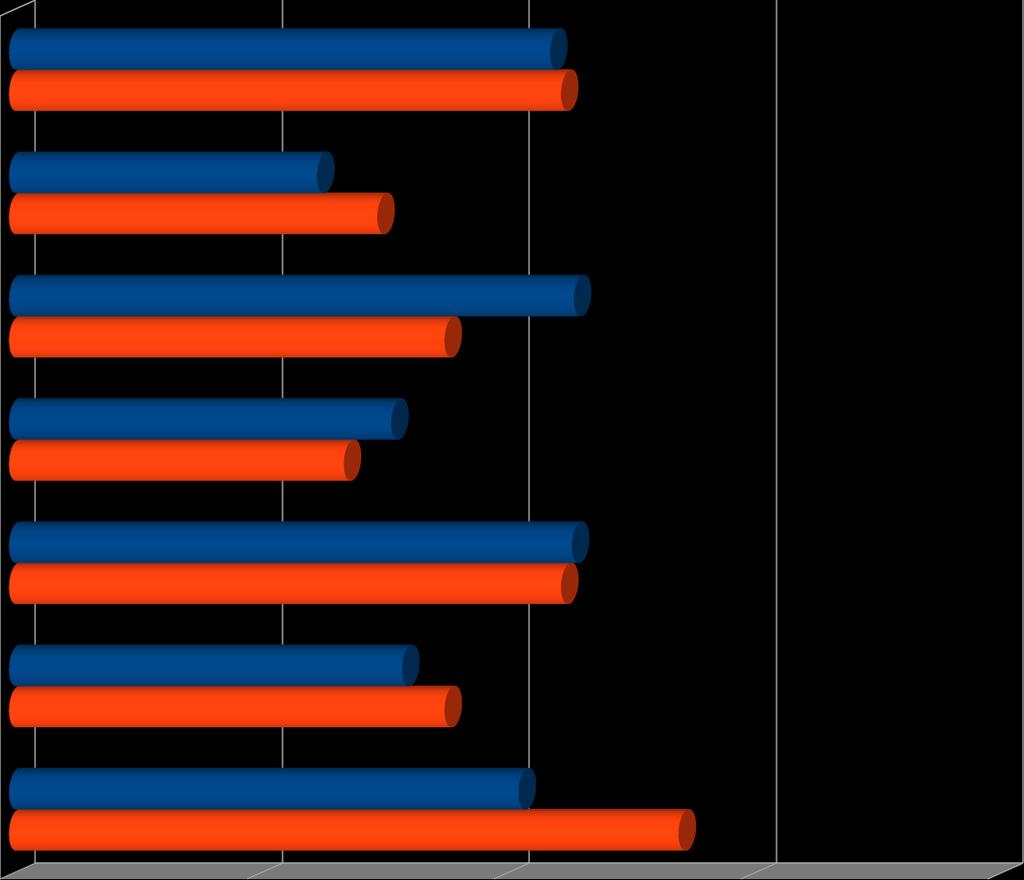 4 Tabela 2 - Síntese dos resultados - desvantagens do teletrabalho (% de respostas: concordo parcialmente / concordo totalmente) isolamento social menor visibilidade profissional conflitos