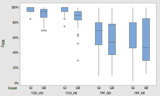 Avaliação audiológica e otite média na infância 885 Já na Tabela 2 estão expostas as análises em relação aos testes de processamento auditivo, mostrando que o G1 apresentou pior desempenho em