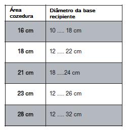 Este aparelho não foi criado para ser utilizado por pessoas (incluindo crianças) cujas capacidades físicas, sensoriais ou mentais sejam reduzidas, ou por pessoas com falta de experiência ou