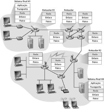 Camada de Rede Transporta segmentos do hospedeiro transmissor para o receptor; No lado transmissor, encapsula os segmentos em datagramas; No lado receptor, entrega os