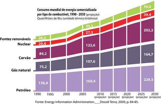 Consumo global de energia por tipo de combustível Em 1990 o consumo global total, somando-se o consumo de todos os tipos de combustível