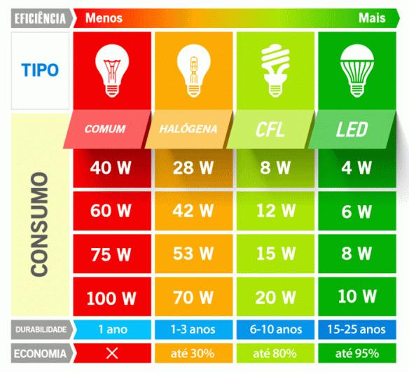 Comparativo tipo de lâmpada x consumo A tecnologia Led atualmente pode ser encontrada em diversas aplicações como: - Balcões frigoríficos; -