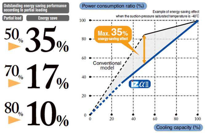 Economia de energia por demanda de capacidade O gráfico ao lado representa a economia gerada em um compressor acionado